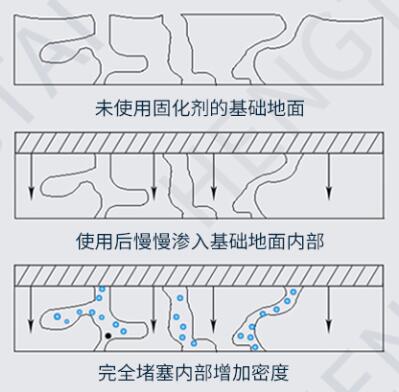 地面的滲透性影響固化劑的使用量嗎？