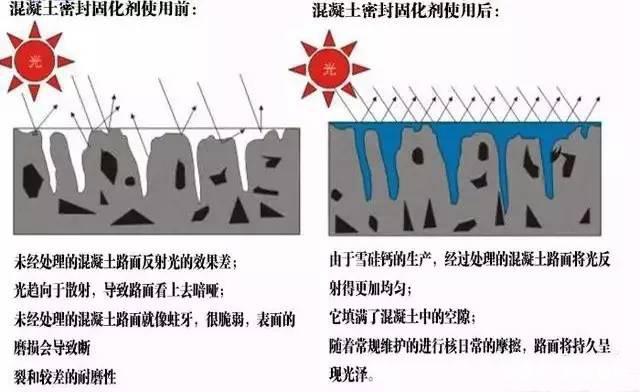 固化劑使用機(jī)械施工的步驟是什么？